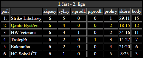 Tabulka CHL 2010/11 1.část