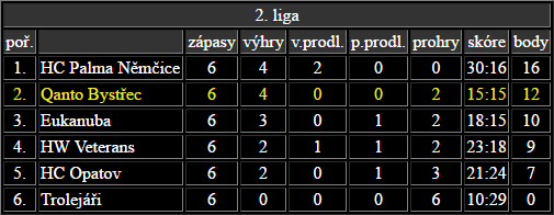 Tabulka CHL 2010/11 2.část