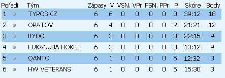 Tabulka CHL 2010/11 3.část