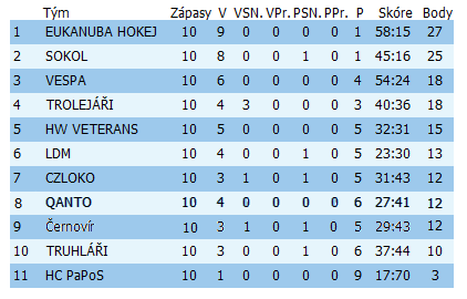 Tabulka CHL 2011/12 1.část