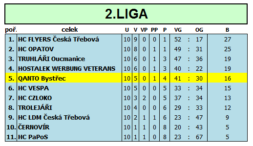 Tabulka CHL 2011/11 2.část