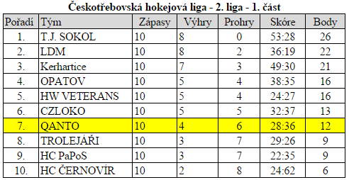 Tabulka CHL 2013/14 1.část