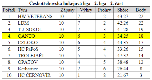 Tabulka CHL 2013/14 2.část