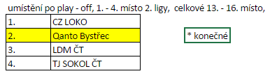 Tabulka CHL 2013/14 3.část