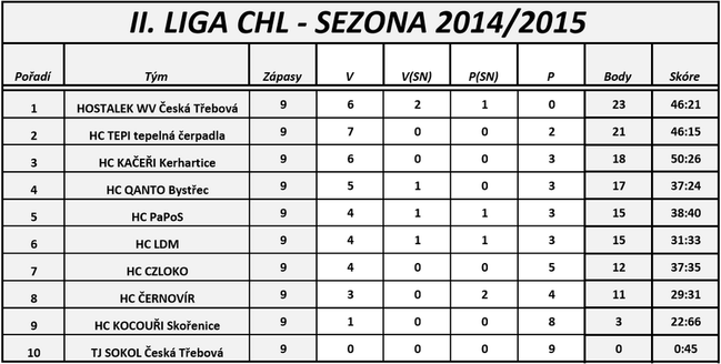 Tabulka CHL 2014/15 1.část