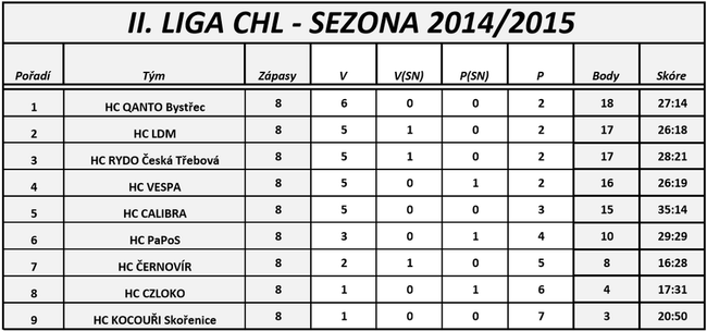 Tabulka CHL 2014/15 2.část