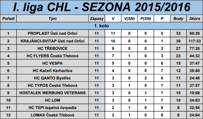 Tabulka CHL 2015/16 1.část