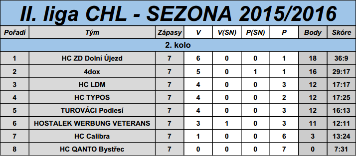 Tabulka CHL 2015/16 2.část