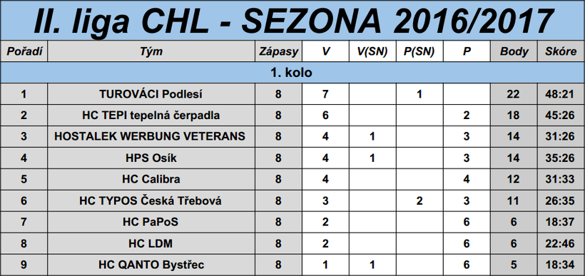 Tabulka CHL 2016/17 1.část