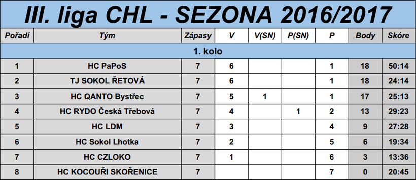 Tabulka CHL 2016/17 2.část