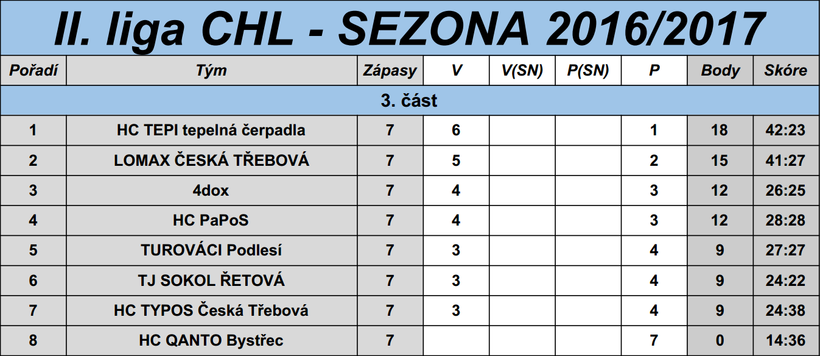 Tabulka CHL 2016/17 3.část