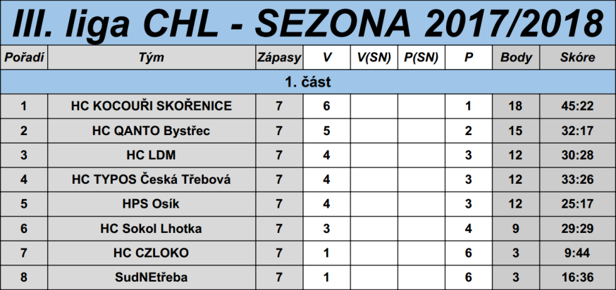 Tabulka CHL 2017/18 1.část