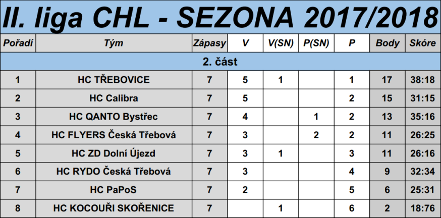 Tabulka CHL 2017/18 2.část