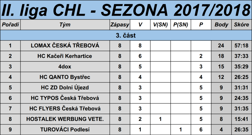 Tabulka CHL 2017/18 3.část