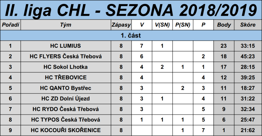 Tabulka CHL 2018/19 1.část