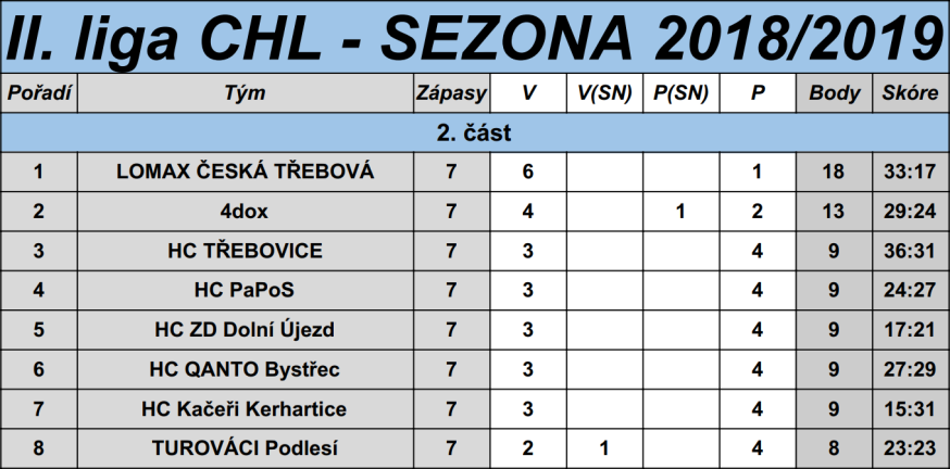 Tabulka CHL 2018/19 2.část