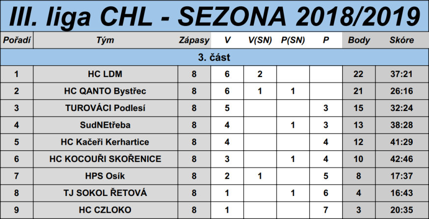 Tabulka CHL 2017/18 3.část