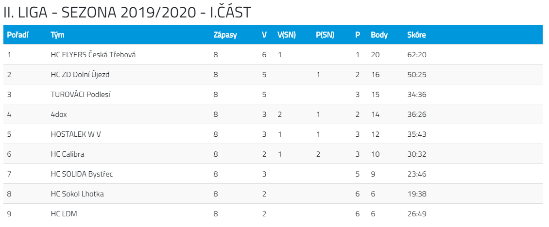 Tabulka CHL 2019/20 1.část