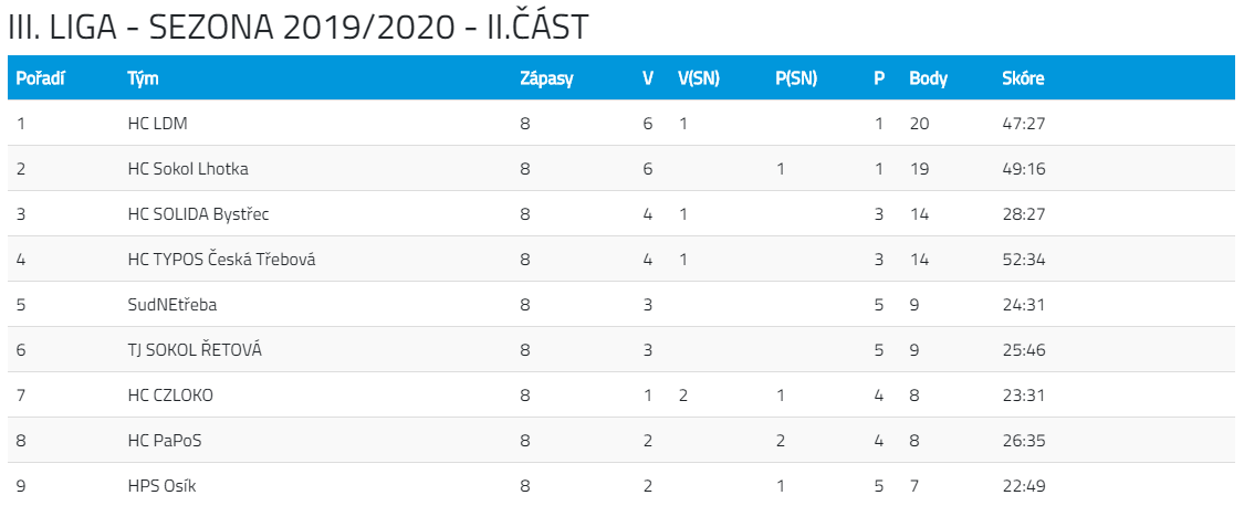 Tabulka CHL 2019/20 2.část