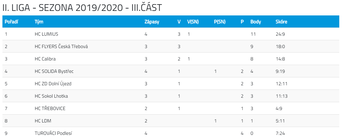 Tabulka CHL 2019/20 2.část