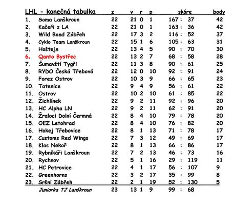 Tabulka LHL 2006/07