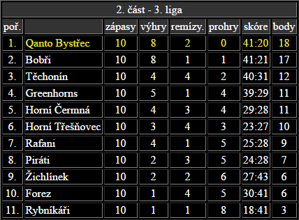 Tabulka LHL 2010/11 2.část