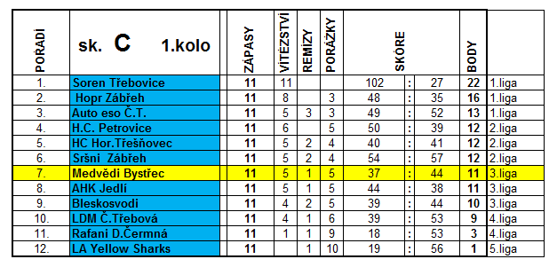 Tabulka LHL 2011/12 1.část