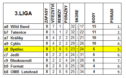 Tabulka LHL 2011/12 2.část