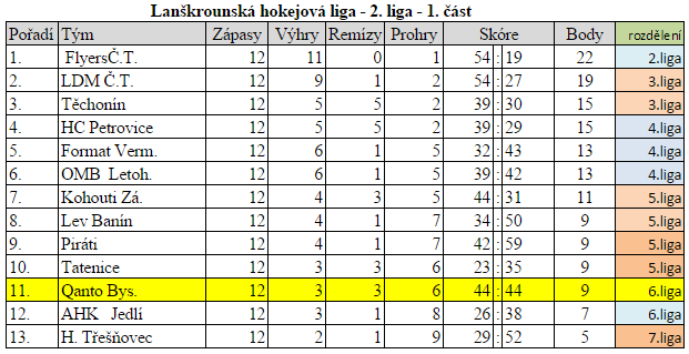 Tabulka LHL 2013/14 1.část