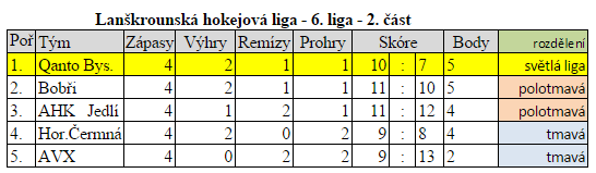 Tabulka LHL 2013/14 2.část