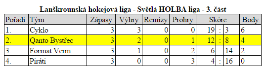 Tabulka LHL 2013/14 3.část