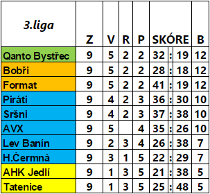 Tabulka LHL 2014/15 1.část