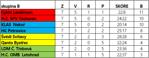 Tabulka LHL 2014/15 2.část