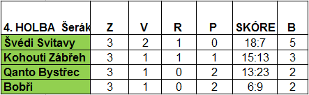 Tabulka LHL 2014/15 3.část