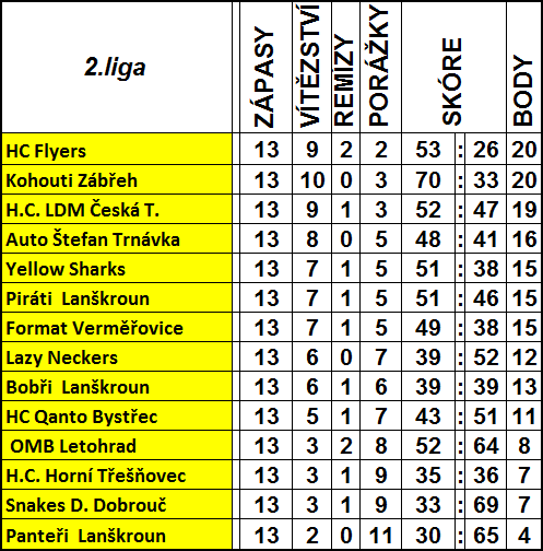 Tabulka LHL 2015/16 1.část