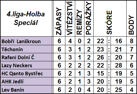 Tabulka LHL 2015/16 2.část