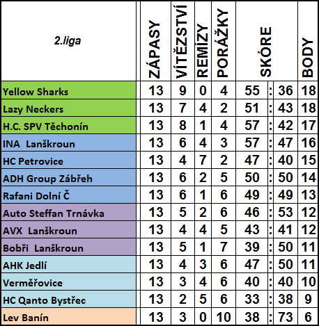 Tabulka LHL 2016/17 1.část