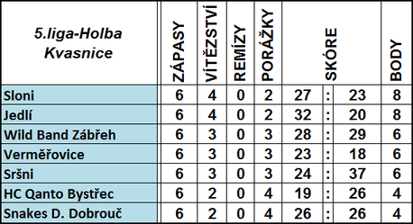 Tabulka LHL 2016/17 2.část