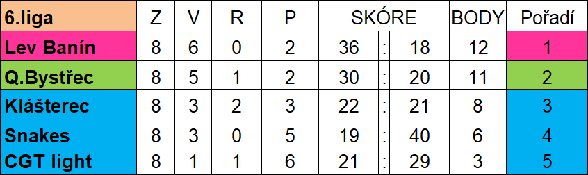 Tabulka LHL 2017/18 1.část