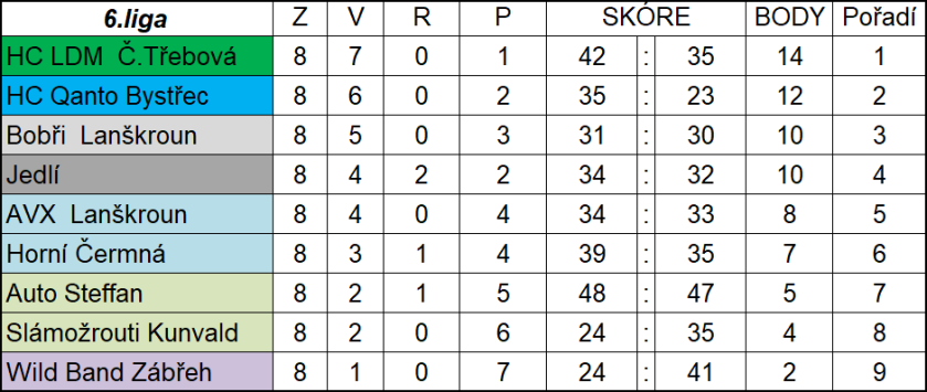 Tabulka LHL 2017/18 2.část