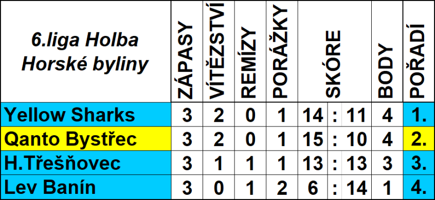 Tabulka LHL 2017/18 3.část