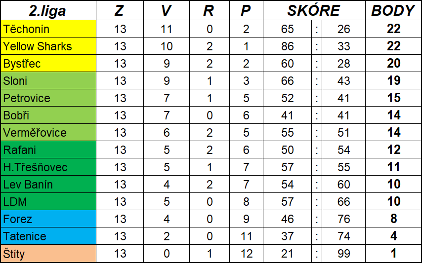 Tabulka LHL 2018/19 1.část