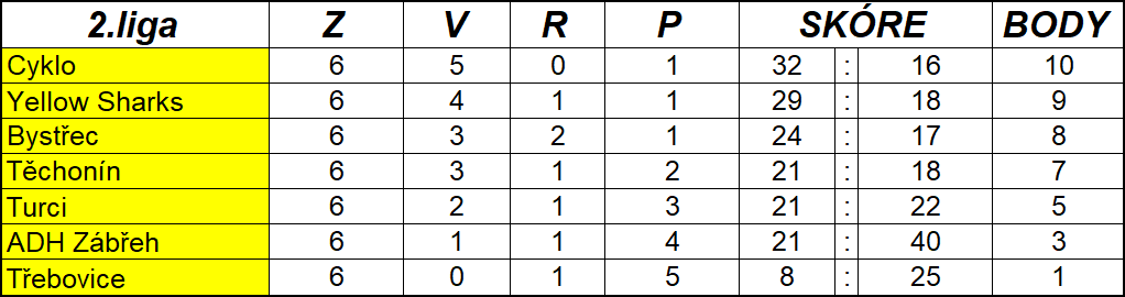 Tabulka LHL 2018/19 2.část